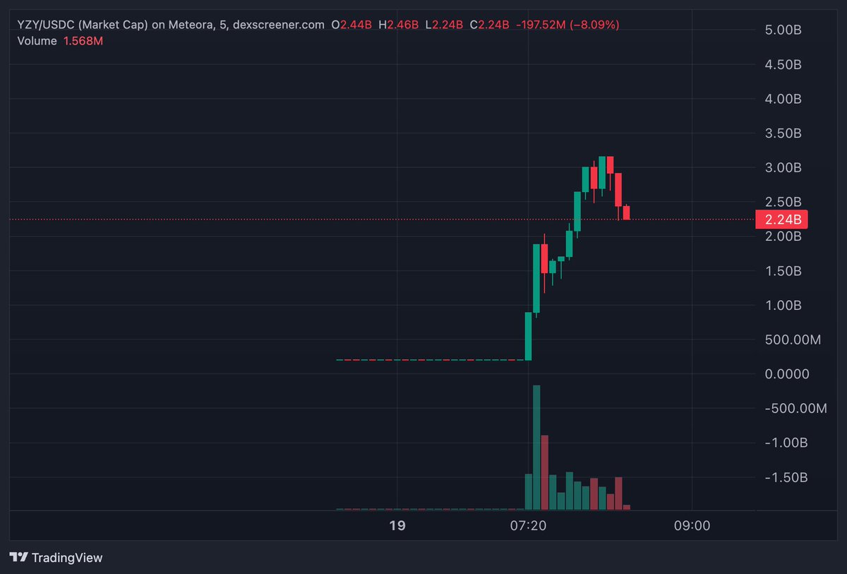 If you buying #yzy here thinking this is the next $TRUMP coin, you ssly need to leave crypto. 

It 10xed in 6 mins and you still think it has upside? Sure maybe 50% more in the tank but 10x, nah not even a chance. 

So many good coins that are building organically for days even