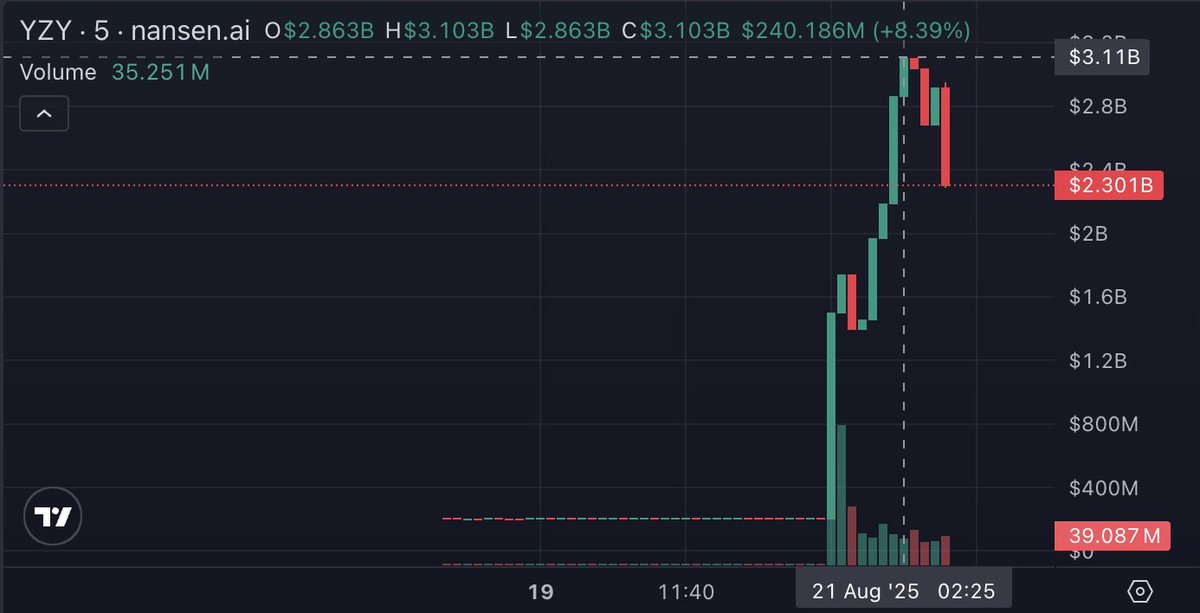 🚨 JUST IN: Rapper Ye has just launched his own token $YZY with market cap briefly hitting over $3B per Nansen data.