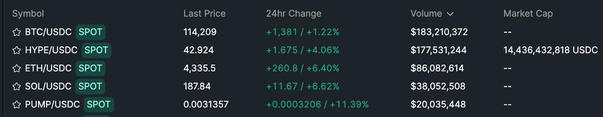 Spot BTC has now flipped Hype in 24h volume. 

This marks the first time another spot asset has overtaken Hype.