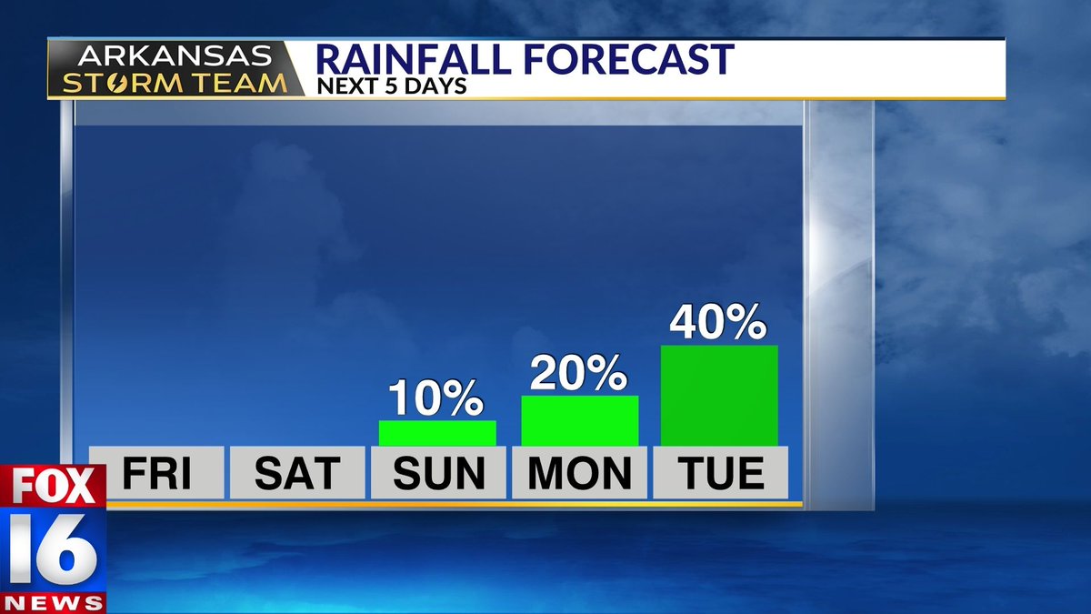 NEXT WEEK🤩 This is probably the most exciting news I've had in a while... ANOTHER cool front arrives Sunday, dropping temperatures into the 80s for much of next week. 

And it comes with some much-needed rain chances as well--especially on Tuesday. Stay tuned for updates from