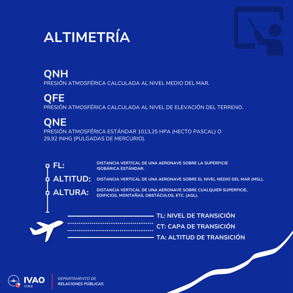 👉 Aprender a leer tu altímetro ¡puede salvarte la vida!

📍 QNH → Presión al nivel del mar 🌊
📍 QFE → Presión al nivel del terreno 🛬
📍 QNE → Presión estándar (1013 hPa / 29,92 inHg)🌐

-
-
-

#ivao #ivaocl #chile #sim
