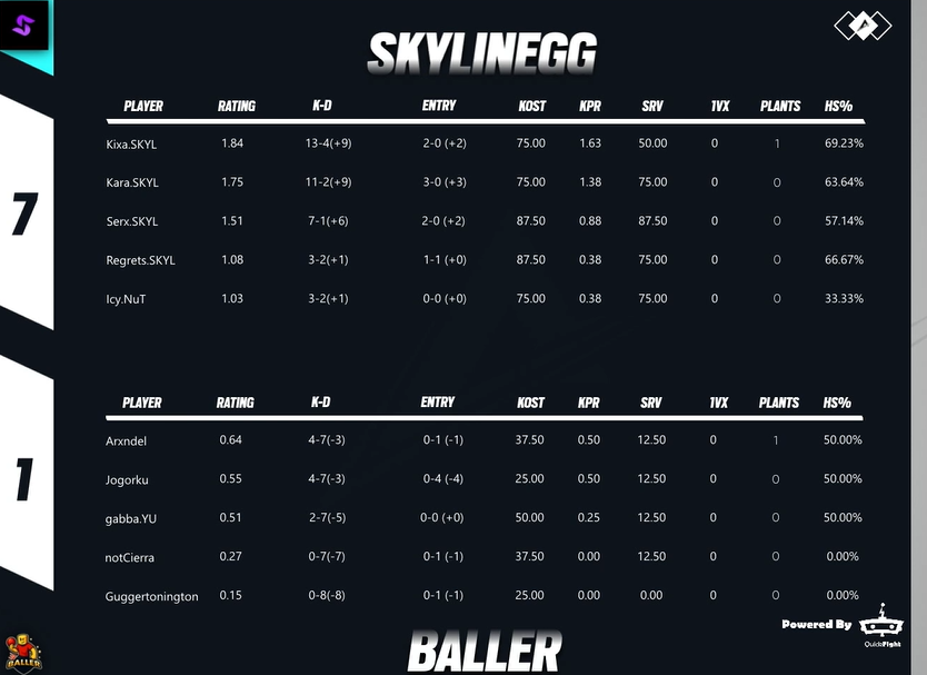 Skyline Dominance: Secured.

GG's Ballers 🫡

<a href="/AEL_Network/">AEL</a>  | #REPTHESKY | #SKYNEVERDIE