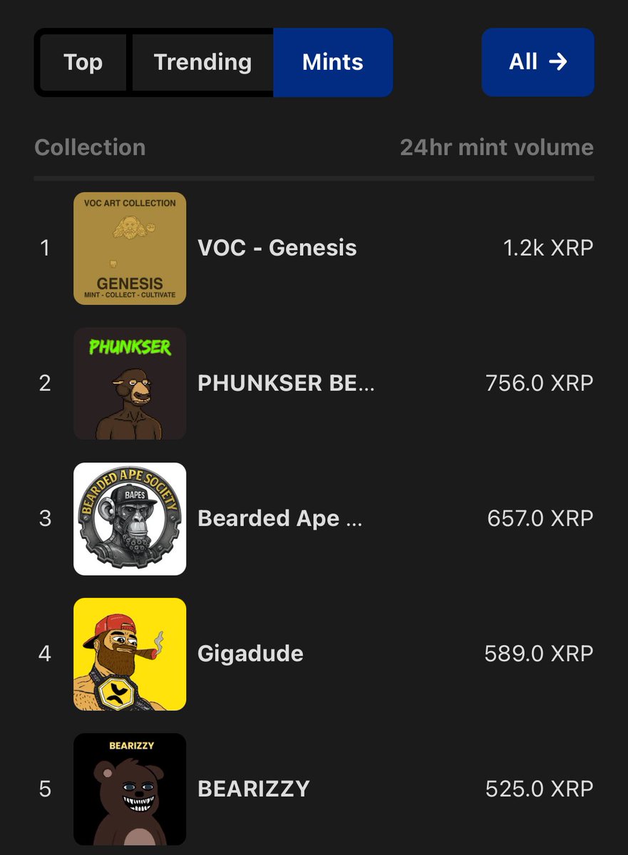 #3 Mint Volume <a href="/xrpcafe/">xrp.cafe ☕</a> 

$Bapes #NFT $XRP

Mecha Apes xrp.cafe/collection/bap…