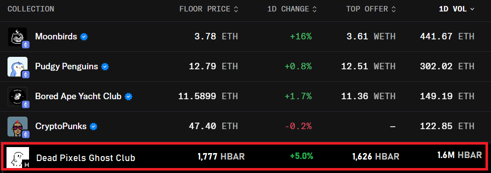 Westin aka Fanothemage (@fanothemage) on Twitter photo Another day of Hedera NFTs in the top 5 across all of web3, holding their own against $ETH, $BASE, and $SOL projects.
<a href="/deadpixels_club/">Dead Pixels</a> leading the charge with over $380K USD daily vol and competing with the likes of Moonbirds, Pudgy Penguins, BAYC and Punks.
All eyes on HBAR. Another day of Hedera NFTs in the top 5 across all of web3, holding their own against $ETH, $BASE, and $SOL projects.
<a href="/deadpixels_club/">Dead Pixels</a> leading the charge with over $380K USD daily vol and competing with the likes of Moonbirds, Pudgy Penguins, BAYC and Punks.
All eyes on HBAR.
