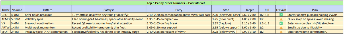 ticktacktrader's tweet photo. ⚡ Top setups for tomorrow → $GRO & $VS 📷 Which one do you think will keep running? 📷#pennystocks #trading #PostMarket https://t.co/vLWWkUqmz4