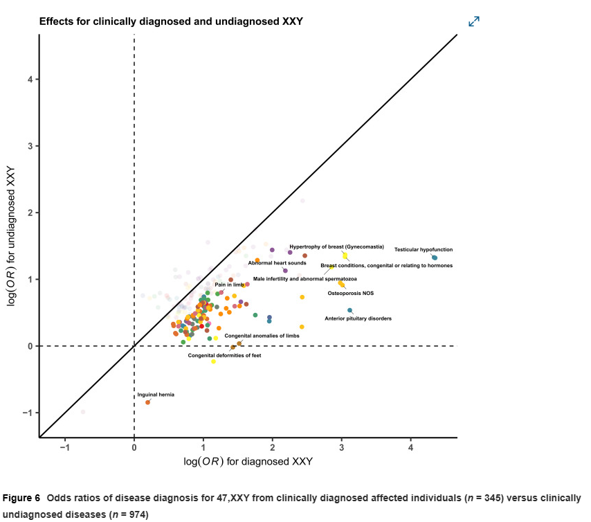 gen0m1cs's tweet photo. This looks great. 

SCT (i.e., XXY, XYY, XXX chromosome individuals) PheWAS analysis was conducted for disease diagnosis associations. https://t.co/NwkzjU6JIp