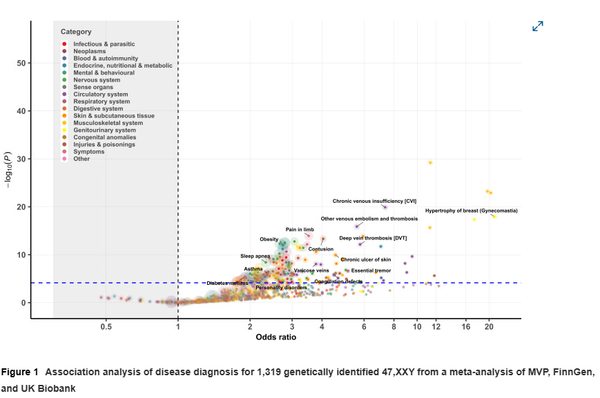 gen0m1cs's tweet photo. This looks great. 

SCT (i.e., XXY, XYY, XXX chromosome individuals) PheWAS analysis was conducted for disease diagnosis associations. https://t.co/NwkzjU6JIp