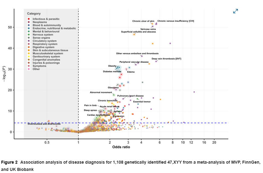 gen0m1cs's tweet photo. This looks great. 

SCT (i.e., XXY, XYY, XXX chromosome individuals) PheWAS analysis was conducted for disease diagnosis associations. https://t.co/NwkzjU6JIp