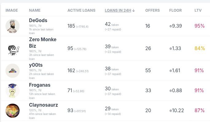 📊 Midweek Sharky Stats 🦈

Degens are staying liquid:
💧 3,000+ active loans swimming strong
⚡️ 1,000+ $SOL volume in just 24H
Top borrowers today:
1️⃣ Degods — 42 loans
2️⃣ Zero Monke Biz — 39 loans
3️⃣ y00ts — 38 loans
4️⃣ Frogana — 30 loans
5️⃣ Claynosaurz — 29 loans
⚠️ Reminder: