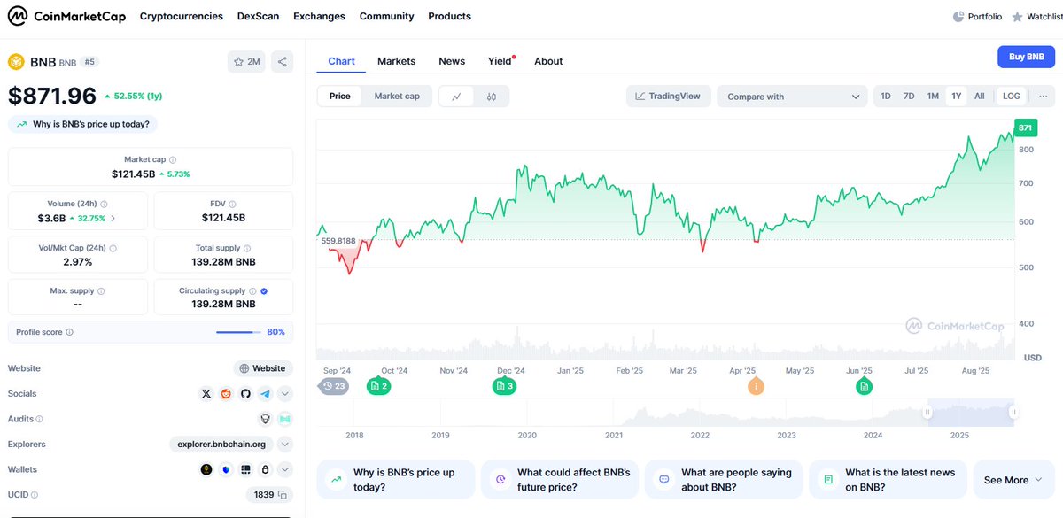 $BNB 衝! 衝! 衝!
$BNB GO! GO! GO!

#bnb #cryptocurrencу
