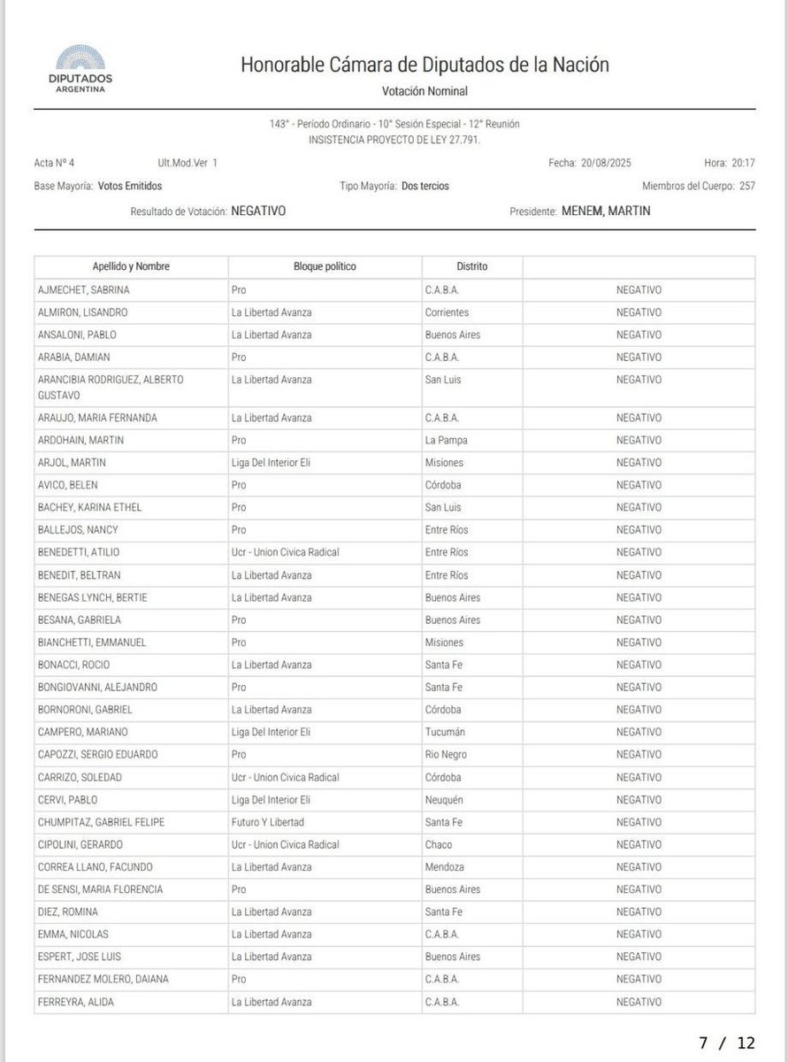 Peronismo_PM's tweet image. Hoy el Congreso trató un aumento  de jubilaciones y un bono. La jubilación mínima pasaría de $384.305 a $446.928.
Pero 83 vendepatrias: libertarios, macristas y radicales convalidaron el veto de @JMilei para seguir saqueando a las jubiladas y los jubilados. ¡Ni olvido, ni perdón!