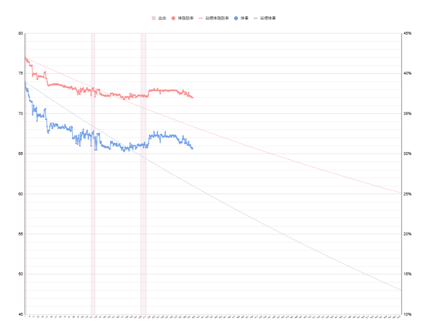 302日目
体重：65.7 g（-8.3kg）
体脂肪率：37.0%（-5.0%）

今日もジム行く予定！

#ダイエット垢
#ダイエット記録
#ダイエット