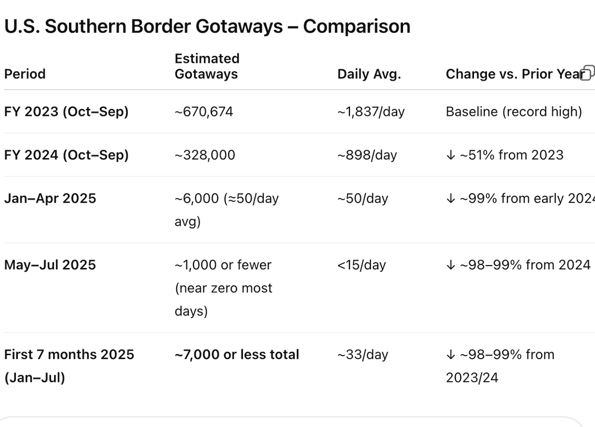 WMP Whats My Politics (@whatsmypolitics) on Twitter photo Thank you ðºðžTHUNDERHAWKð·
@HeavenBound1556@The_Patriot_Guy!
Reposting the list with an Immigration update on January to July 2025 apprehensions. Congratulations DJT, Tom Homan, Border Patrol and Ice!
<a href="/chinchopper2/">007</a>
<a href="/TripleMuttly/">TESTICULUS MAXIMUS</a>
<a href="/Scottie8931/">Scott Niles</a>
<a href="/StevenWate91203/">Tesla Dude âFinal Bossâ</a>
<a href="/Faithmokua4/">Fayð°ðªðºðž</a> Thank you ðºðžTHUNDERHAWKð·
@HeavenBound1556@The_Patriot_Guy!
Reposting the list with an Immigration update on January to July 2025 apprehensions. Congratulations DJT, Tom Homan, Border Patrol and Ice!
<a href="/chinchopper2/">007</a>
<a href="/TripleMuttly/">TESTICULUS MAXIMUS</a>
<a href="/Scottie8931/">Scott Niles</a>
<a href="/StevenWate91203/">Tesla Dude âFinal Bossâ</a>
<a href="/Faithmokua4/">Fayð°ðªðºðž</a>
