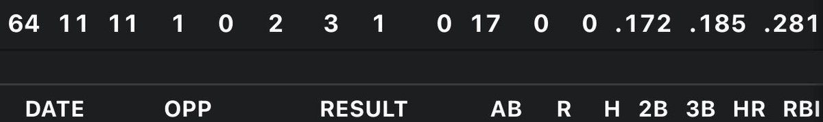 Without knowing who this is would you say they deserve to play everyday no questions asked? #phillies