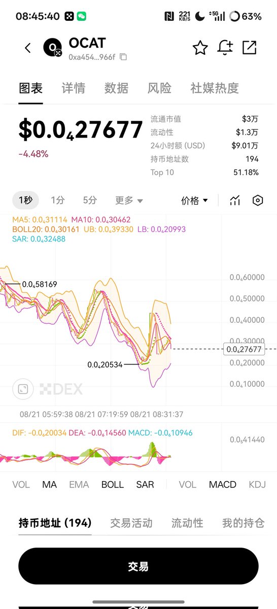 0xa45471b110c7144f9ae45f8e6fdc56c2b155966f

$ODG 起飞了 3m
$OCAT 价值低洼 2w市值
有狗就有猫