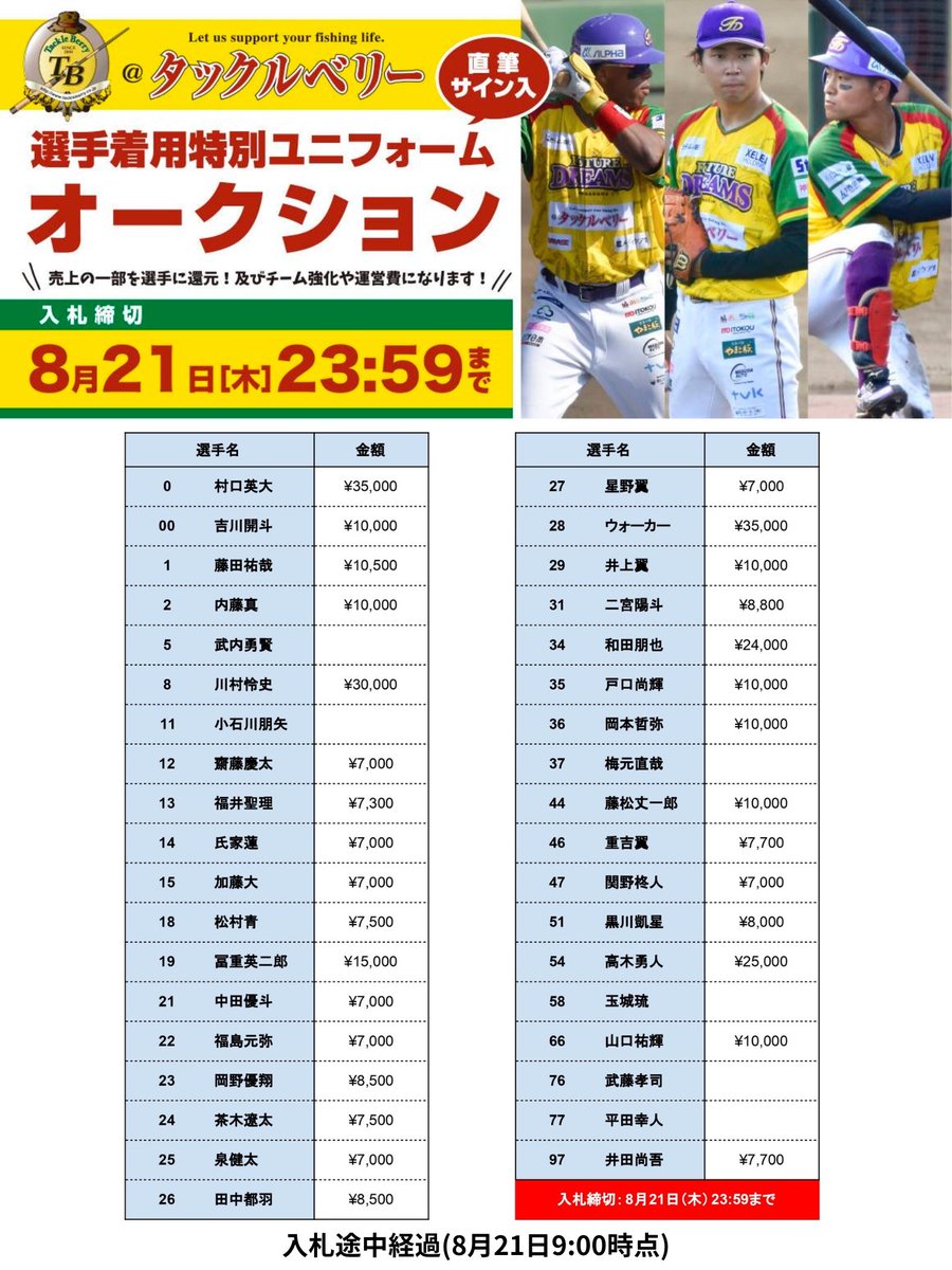 ／

#タックルベリー 🎣✨
ユニフォームオークション途中経過
(8月21日(木)9:00時点)

＼

⚠️本日23:59入札締切です⚠️

⬇️ご入札・詳細はこちら
futuredreams.jp/news/release/2…
#神奈川フューチャードリームス
#k_futuredreams #BCリーグ