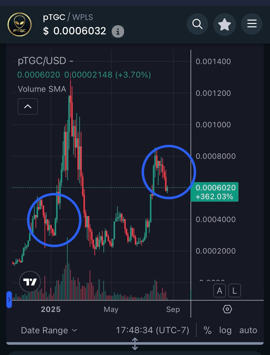 When PLS hit its low, it marked the local bottom for pTGC. If $ETH begins to rise, $PLS could be at its low point now. The current pTGC price might be the cheapest it will ever be again. I mentioned this months ago, and we could be seeing a repeat of last year’s pattern, never