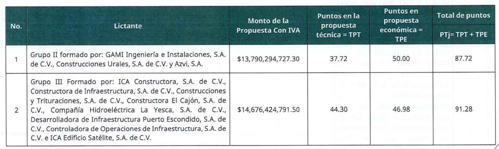 ArchivoSofree's tweet image. El consorcio encabezado por #ICA construirá 100 km del Tren Saltillo-Nuevo Laredo correspondiente a los segmentos 16 y 17. Las fechas de inicio y conclusión de trabajos son: 26/ago/2025 al 11/abr/2028
#trensaltillo #saltillo #nuevolaredo