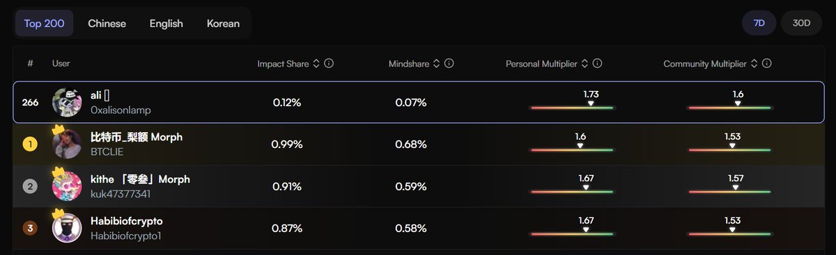 Good night legends, analyzing my performance so far...

I understood that views count matters, and matters a lot... Well, I can't control it. 😶

Currently, I am at:
🔸 Impact Share = 0.12%
🔸 Mindshare = 0.07%
🔸 Personal Multiplier = 1.73
🔸 Community Multiplier = 1.6

My