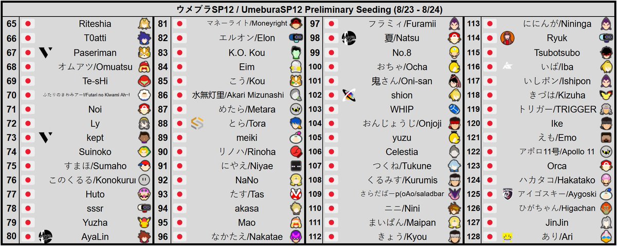 TheThiefOfLight's tweet photo. ウメブラSP12 / UmeburaSP12 preliminary seeding. The 2nd P-tier of the month, this tournament features a ton of top Japanese talent like Miya, acola, Hurt, Raru, Shuton, TamaPDaifuku, Asimo, and zackray! (Ikan is also here I love u Ikan!) Be sure to check it out! https://t.co/7oBS1NXJOm