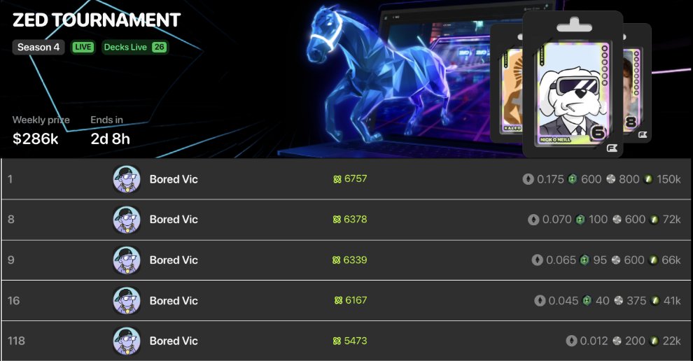 Bored Vic 🍌 (@bored_vic) on Twitter photo 13 hrs left in the Fantasy Top <a href="/zed_champions/">ZED CHAMPIONS</a> tourney.
BV cooking rn, sitting 4 x Top 25 in Gold league🤯
Praying it holds till the end.
$ZED to 1🫡 13 hrs left in the Fantasy Top <a href="/zed_champions/">ZED CHAMPIONS</a> tourney.
BV cooking rn, sitting 4 x Top 25 in Gold league🤯
Praying it holds till the end.
$ZED to 1🫡