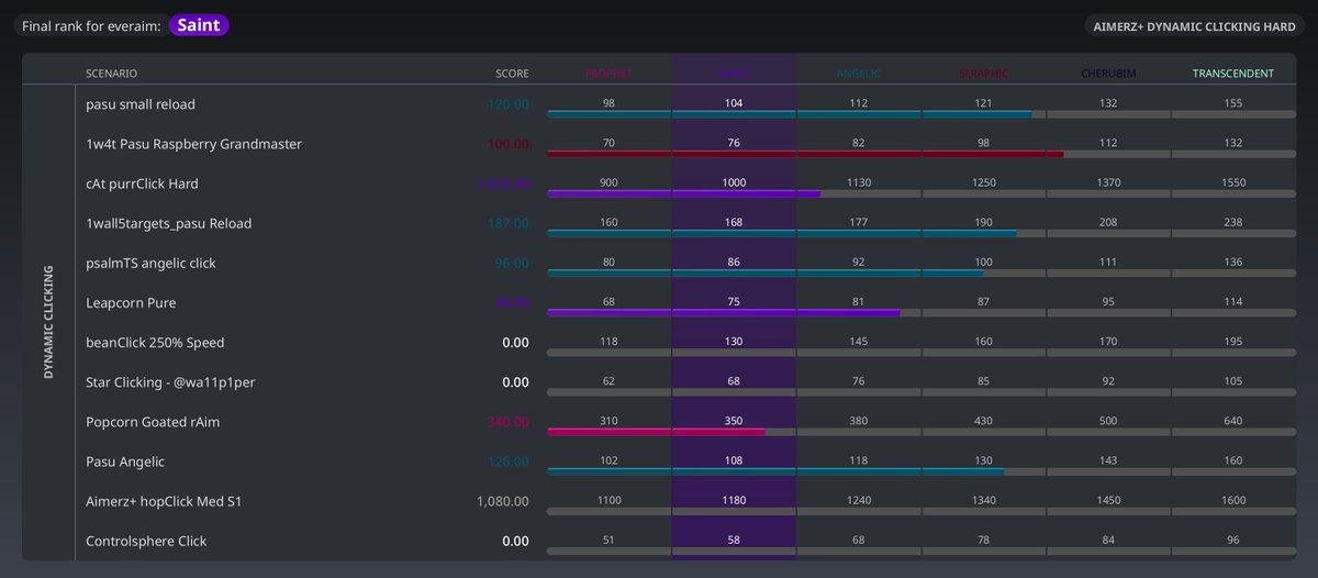 I have developed a discord bot that displays information about benchmarks. If you would like to add it to your server, dm me on discord everaim. It was interesting to develop it. The ex. output.

I'm not a designer, sorry.