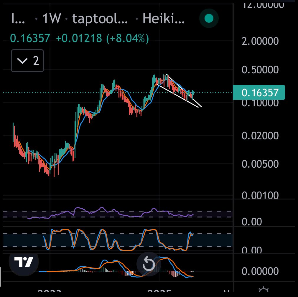 📈 Weekly chart showing a clean breakout from the falling wedge

▪️Price holding above support at 0.16

▪️Momentum indicators curling up 🔄

▪️RSI trending higher, plenty of room to run

▪️Stoch RSI reset and now pushing upward 🚀

This setup on $IAG is starting to look bullish