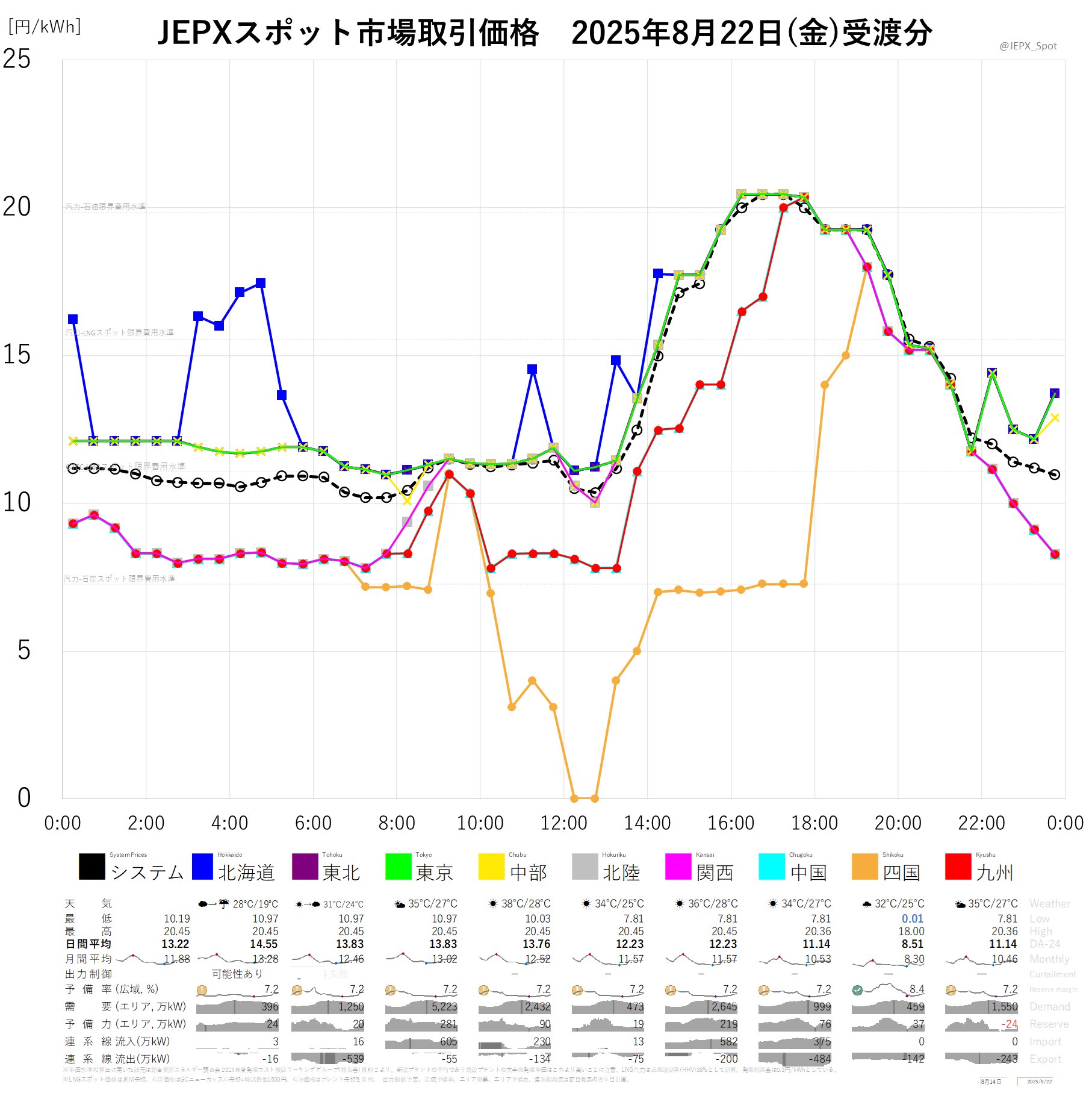 JEPXスポット価格 on X: 