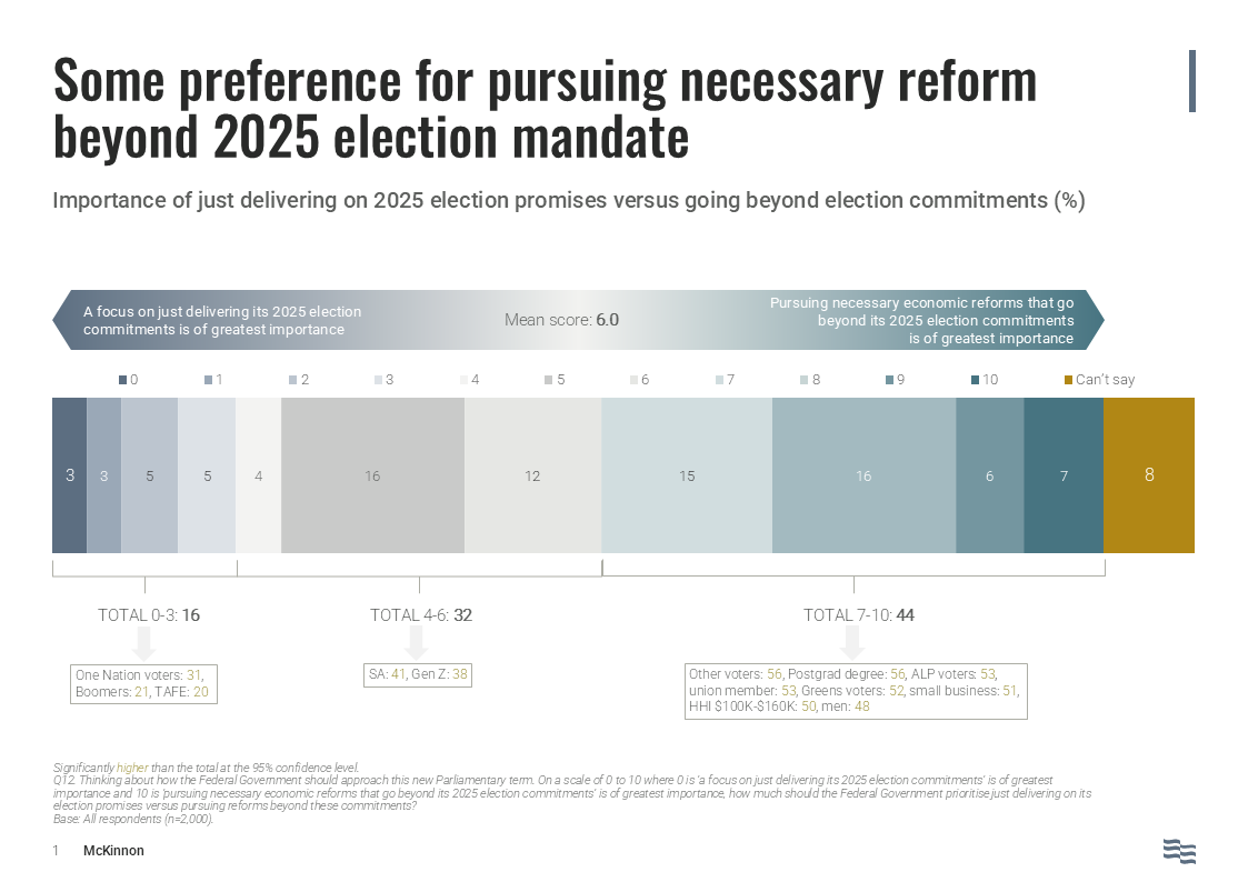 jwsresearch's tweet photo. The work we did with McKinnon ahead of the Canberra Roundtable shows a key point in today’s tax debate: Australians want reforms that deliver efficiency &amp; sustainability—and for the Albanese govt to look beyond pre-election promises.

https://t.co/2Niid2Ppds https://t.co/bvuSui47FZ