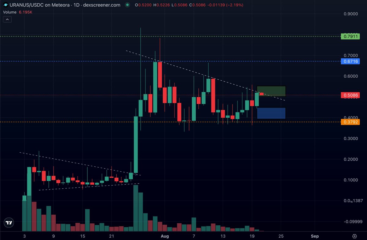 Abysstoic's tweet photo. $URANUS setup

Plan
🟩 Breakout & retest buy: 0.50–0.55 zone
🟦 If fails, secondary bid: 0.40–0.45 zone
🟧 Stop: below 0.379

Targets
🎯 If bought at green: partial TP → 0.79 (green)
🎯 If bought at blue: partial TP → 0.67 (blue) & 0.79 (green)

→ Then either:
🔄 Trail the rest
🌙 Or keep a moon bag