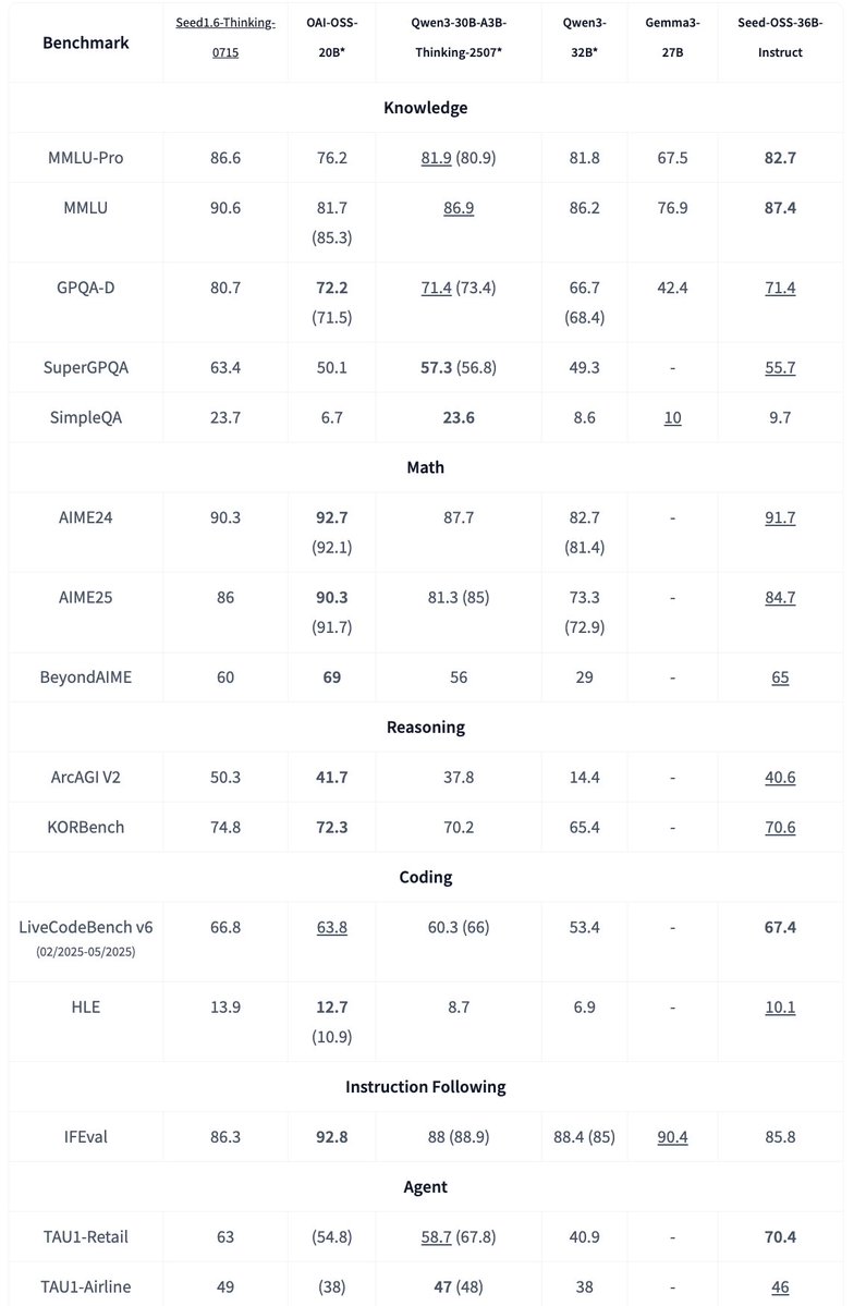 Tiezhen WANG (@xianbao_qian) on Twitter photo ByteDance Seed OSS is now available on <a href="/huggingface/">Hugging Face</a>!!!
- 36B, Apache2
- Great for ablation research, including Base, base without synthetic instruction data and instruction variants
- Great performance on reasoning & Agents
- Native 512k long context
- Flexible thinking budget ByteDance Seed OSS is now available on <a href="/huggingface/">Hugging Face</a>!!!
- 36B, Apache2
- Great for ablation research, including Base, base without synthetic instruction data and instruction variants
- Great performance on reasoning & Agents
- Native 512k long context
- Flexible thinking budget