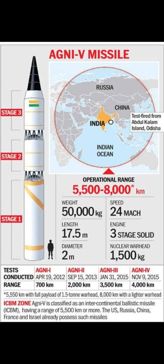 pratik_1153's tweet photo. #Agni5 in action: India successfully test-fired its long-range, nuclear-capable #IRBM from #Odisha validating its technical performance. With a strike range beyond 5,000 km
Read full article - 🖇️ https://t.co/wRJVjYf3Vm
#Agni5 #DRDO #IndiaDefense #GeoLens #AgniV https://t.co/DOkIcQZomA