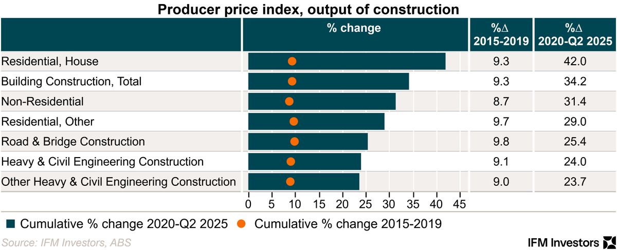 This brings into focus a challenge across the economy, how does an upswing in construction occur when costs are so much higher. This goes for housing and non-residential in particular where the costs are passed to households and corporates. Where engineering, related to