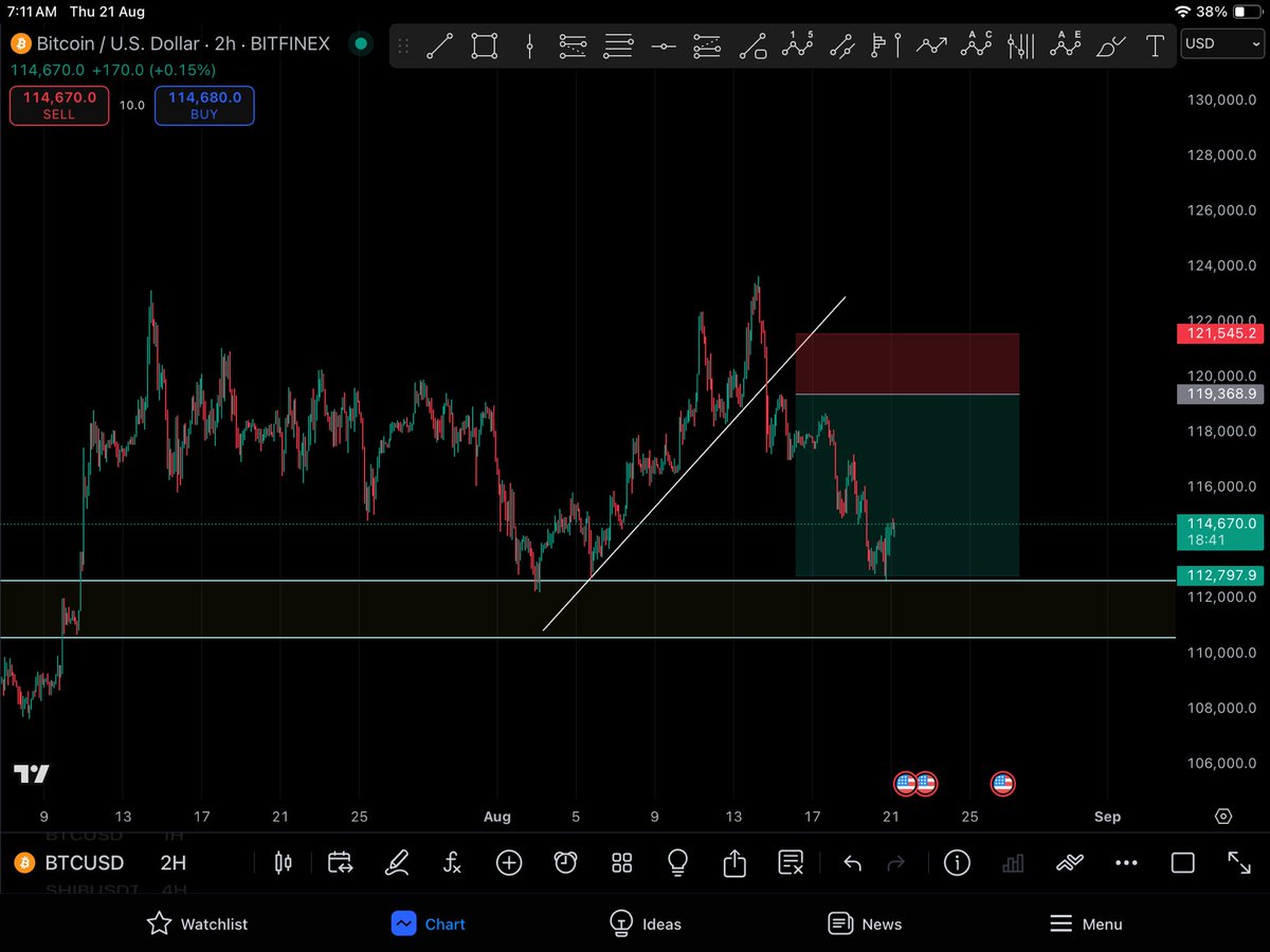 Crypto_772's tweet photo. #BTCUSD  2hr time frame reached target #CryptoAlert #TradingTips #TradingCommunity #indianstockmarket https://t.co/r16dXyJ3Um