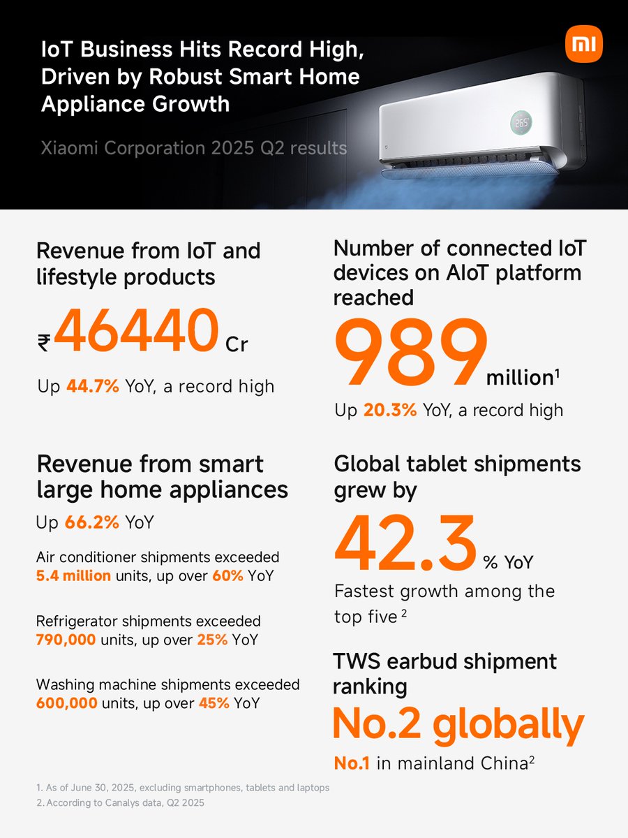 The #Xiaomi Group Q2 2025 results are here!
Another record-breaking quarter with:
🔼 Revenue up 30.5% YoY
🔼 Adjusted net profit up 75.4% YoY

Growth across categories and strong progress on R&amp;D make this milestone even more special.

Grateful to everyone who made it possible!