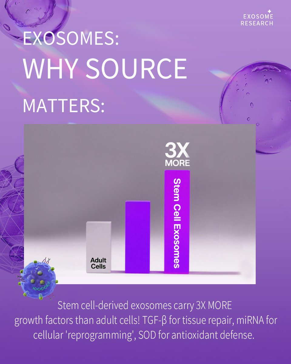 EXOSOMAX's tweet photo. Your Regenerative Toolkit:
▶ TGF-β: Tissue rebuilding switch
▶ miRNA: Gene expression regulator
▶ SOD: Free radical neutralizer
EXOSOMAX delivers this 'healing cocktail' at optimal ratios.
#NanoTech #ScienceBreakdown https://t.co/A4pCPr6Q9G