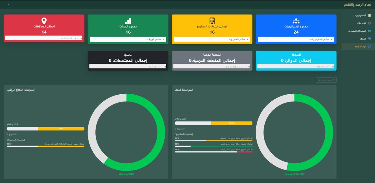 UndpSyria's tweet image. 🎯Thru @UNDP support & strategic partnership with Planning & Statistics Authority, #Syria’s pilot Unified Planning & Statistics Platform was presented to General Secretariat of the Presidency
It links strategies → action & hosts #SDGs dashboard
#Data4Development #SmartGovernance