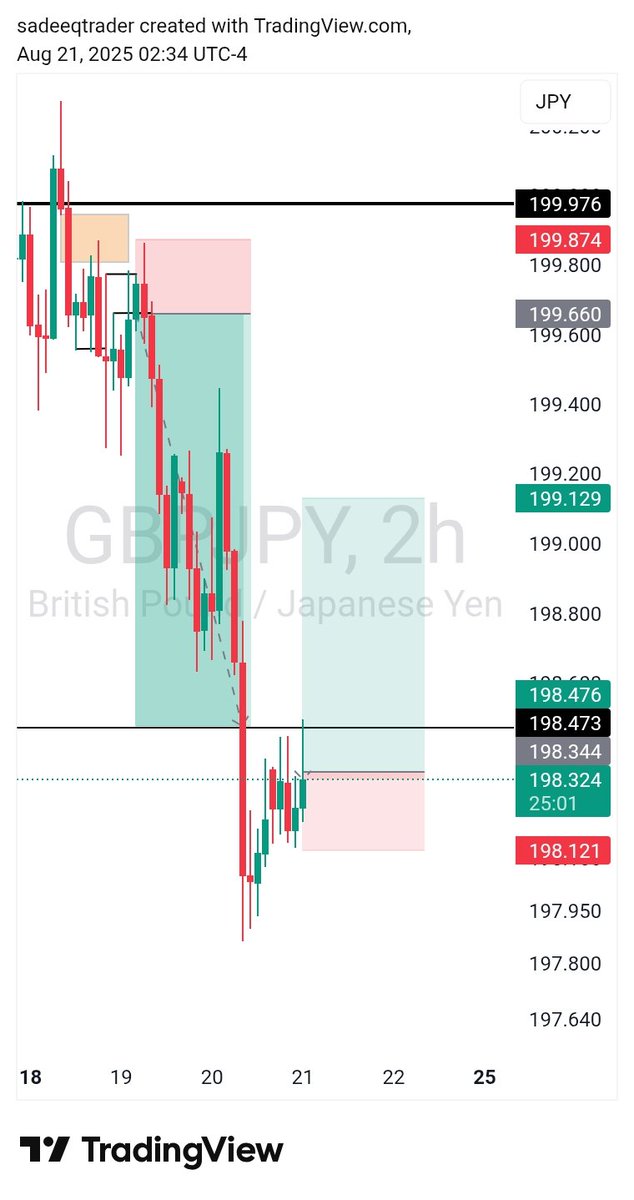 #Gbpjpy looking for buy 👀