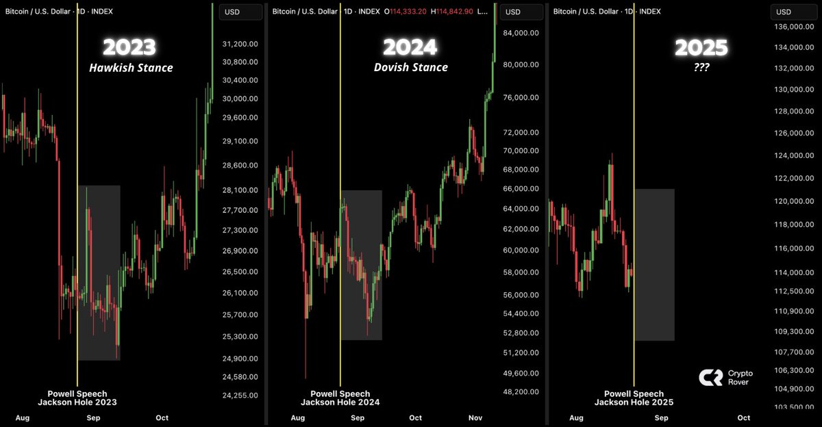 cryptorover's tweet photo. 🇺🇸 Powell’s Jackson Hole speeches move Bitcoin.

2023: Hawkish → pump, then dump.
2024: Dovish → pump, then dump

Tomorrow he speaks again.

Expect major volatility. 

Trade leverage with caution. https://t.co/WZ7LVzTVig