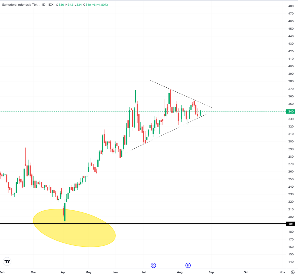 Teknikal Saham & Crypto tweet media