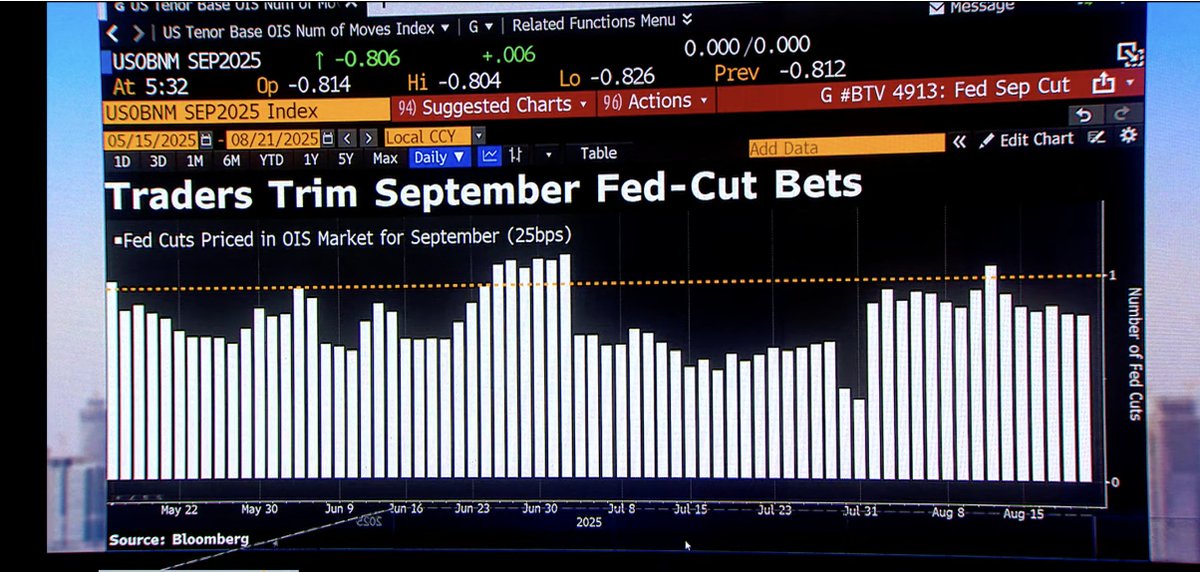 acemaxx's tweet image. #Fed rate cuts (25bp) priced in #OIS market for Sept 2025, chart @BloombergTV live