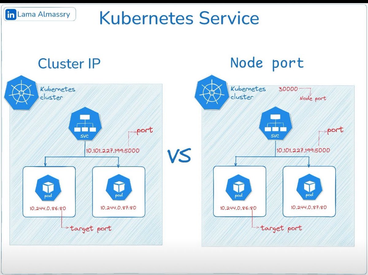 helayoty's tweet image. تخيل تكون قاعد في أمان الله تلاقي حد بيبعتلك علي discord بيقولك بص كدا اللي انا عاملة دا كويس ولا ايه. علشان تلاقي شرح ل #Kubernetes بطريقة سهلة وواضحة وجميلة وبالعربي وكمان رسومات توضيحية في منتهي الجمال. 
لسة بقول الله عظمة علي عظمة، لاقيت "لَمَي" بتقولي انها من غزة وكانت مقفلة…