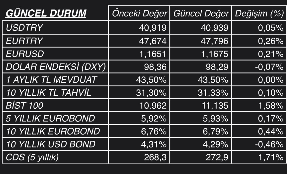 Serkan Turkmen (@turkmenserkant) on Twitter photo ♦️GÜNCEL EKONOMİK GELİŞMELER
🗓️21 AĞUSTOS PERŞEMBE
🪄Kaynak: <a href="/viennalifetr/">Viennalife</a> Fon Yönetimi
🌎YURTDIŞI
📣#Fed'in Temmuz ayına ait toplantı tutanaklarına göre yetkililerinin çoğu, enflasyon riskinin işgücü piyasasına ilişkin endişelerden daha ağır bastığını vurguladı.
📣New York ♦️GÜNCEL EKONOMİK GELİŞMELER
🗓️21 AĞUSTOS PERŞEMBE
🪄Kaynak: <a href="/viennalifetr/">Viennalife</a> Fon Yönetimi
🌎YURTDIŞI
📣#Fed'in Temmuz ayına ait toplantı tutanaklarına göre yetkililerinin çoğu, enflasyon riskinin işgücü piyasasına ilişkin endişelerden daha ağır bastığını vurguladı.
📣New York