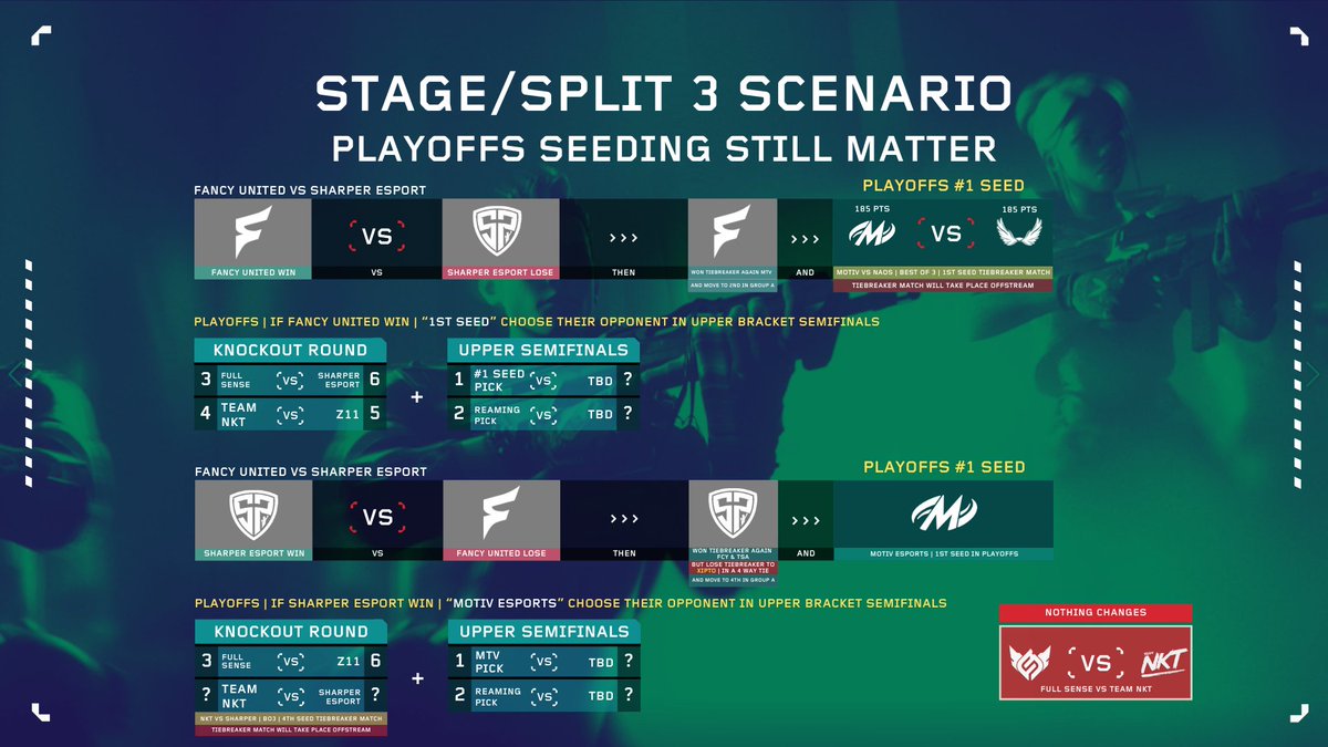 Seradotcast (@seradotcast) on Twitter photo PLAYOFFS SEEDING STILL MATTER!!!!
With Confirmed 1 Tiebreaker Seeding Match
On The Card But Off-Stream
Once Again Thank You <a href="/SuzyVLR/">SuzyVLR🇲🇨🇲🇾</a> For Calculated This
Otherwise My Math Would Go Crazy 😅
#ChallengersSEA PLAYOFFS SEEDING STILL MATTER!!!!
With Confirmed 1 Tiebreaker Seeding Match
On The Card But Off-Stream
Once Again Thank You <a href="/SuzyVLR/">SuzyVLR🇲🇨🇲🇾</a> For Calculated This
Otherwise My Math Would Go Crazy 😅
#ChallengersSEA