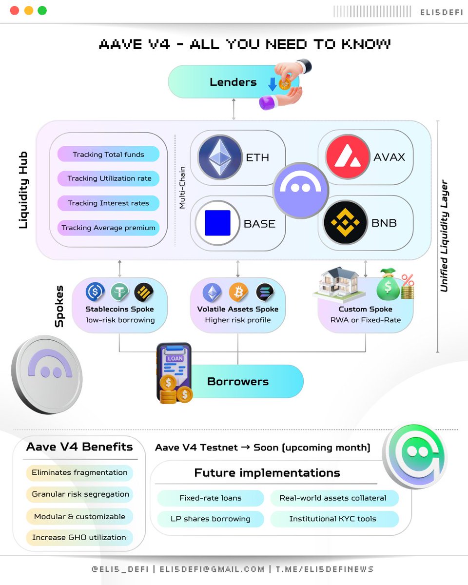 . <a href="/aave/">Aave</a> V4 is here the most important upgrade since launch.

The new Hub &amp; Spoke model means:
• One deep Liquidity Hub per chain
• Spokes with custom rules + isolated risk
• No more fragmented pools holding back efficiency

V4 makes Aave safer, more flexible, and sets the