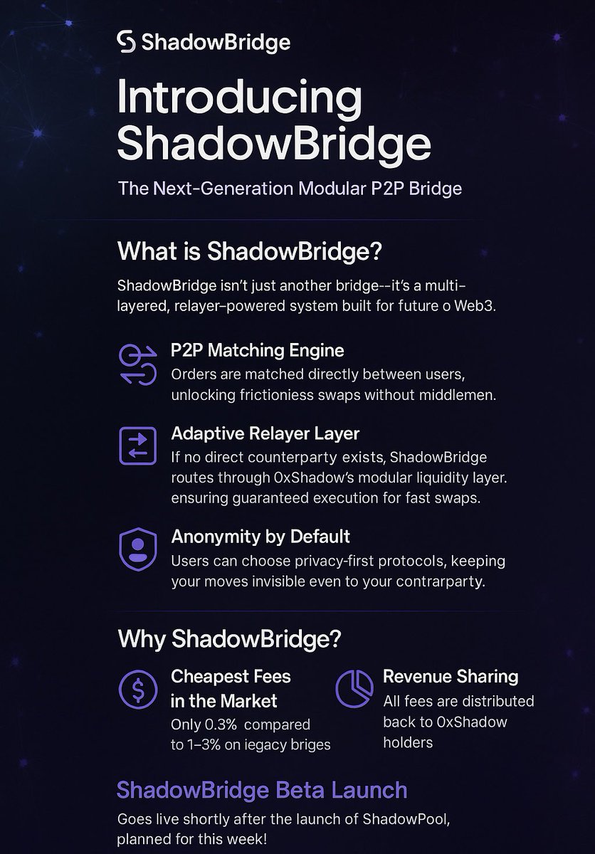 Shadowbridge is the latest addition to the #privacy suite of #0xs.

It is unique since it offers P2P bridging allowing it to become the cheapest out there! 

And even better, the community benefits from every transaction! 

<a href="/ZeroXShadowETH/">0xShadow</a>