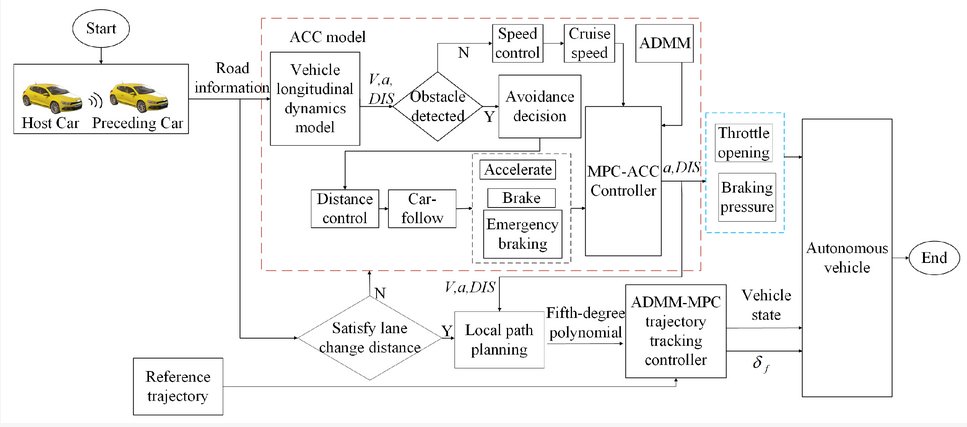 Sensors_MDPI's tweet image. Collision Avoidance Path Planning and Tracking Control for Autonomous Vehicles Based on Model Predictive Control
mdpi.com/1424-8220/24/1…
#trajectory_tracking #model_predictive_control