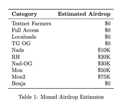 benjanad's tweet image. hey babe, the latest monad airdrop allocation just dropped!