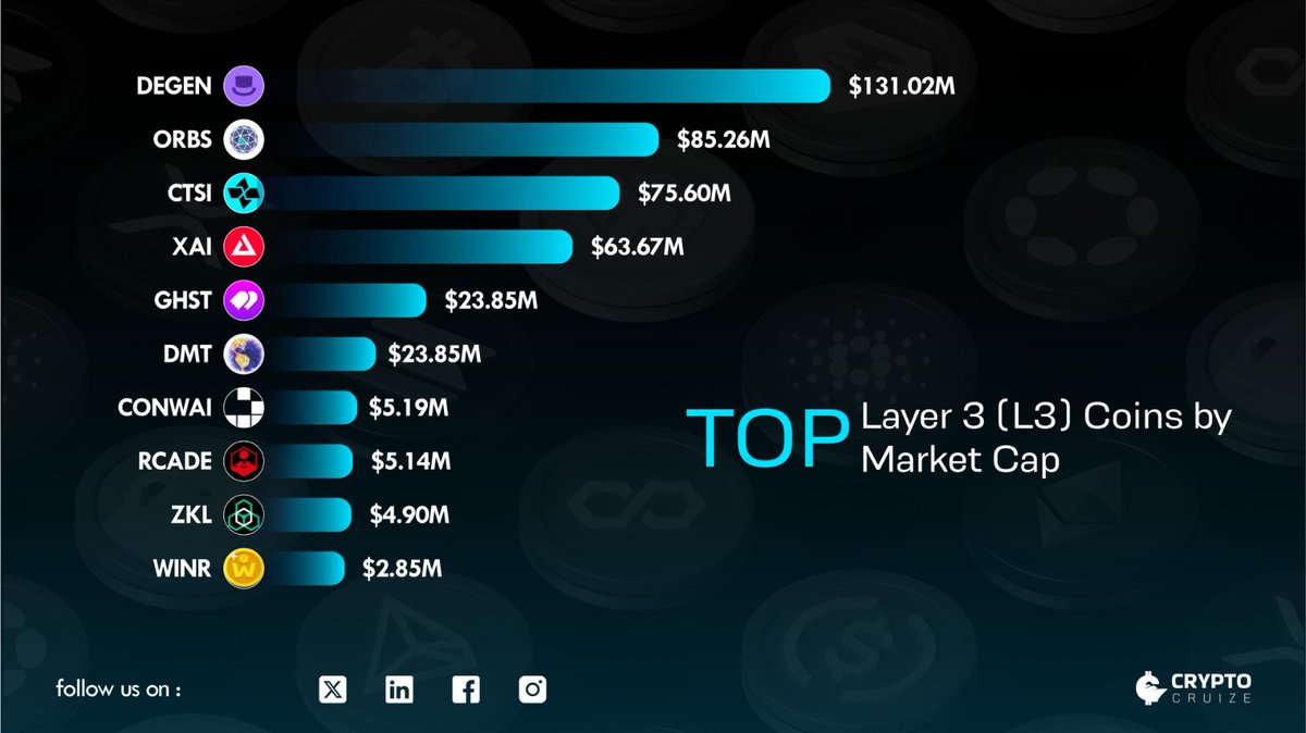CryptoCruize | News Crypto (@cryptocruizehq) on Twitter photo π Top Layer 3 (L3) Coins by Market Cap
1οΈβ£ DEGEN β $131.02M
2οΈβ£ ORBS β $85.26M
3οΈβ£ CTSI β $75.60M
4οΈβ£ XAI β $63.67M
5οΈβ£ GHST β $23.85M
6οΈβ£ DMT β $23.85M
7οΈβ£ CONWAI β $5.19M
8οΈβ£ RCADE β $5.14M
9οΈβ£ ZKL β $4.90M
π WINR β $2.85M
$DEGEN $ORBS $CTSI $XAI $GHST $DMT $CONWAI $RCADE $ZKL $WINR π Top Layer 3 (L3) Coins by Market Cap
1οΈβ£ DEGEN β $131.02M
2οΈβ£ ORBS β $85.26M
3οΈβ£ CTSI β $75.60M
4οΈβ£ XAI β $63.67M
5οΈβ£ GHST β $23.85M
6οΈβ£ DMT β $23.85M
7οΈβ£ CONWAI β $5.19M
8οΈβ£ RCADE β $5.14M
9οΈβ£ ZKL β $4.90M
π WINR β $2.85M
$DEGEN $ORBS $CTSI $XAI $GHST $DMT $CONWAI $RCADE $ZKL $WINR