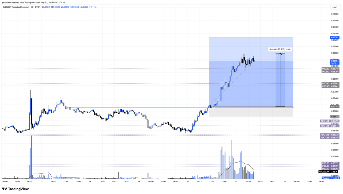 ericgaletto15's tweet photo. $BAN long up 22% https://t.co/ZEBVDfzuO4